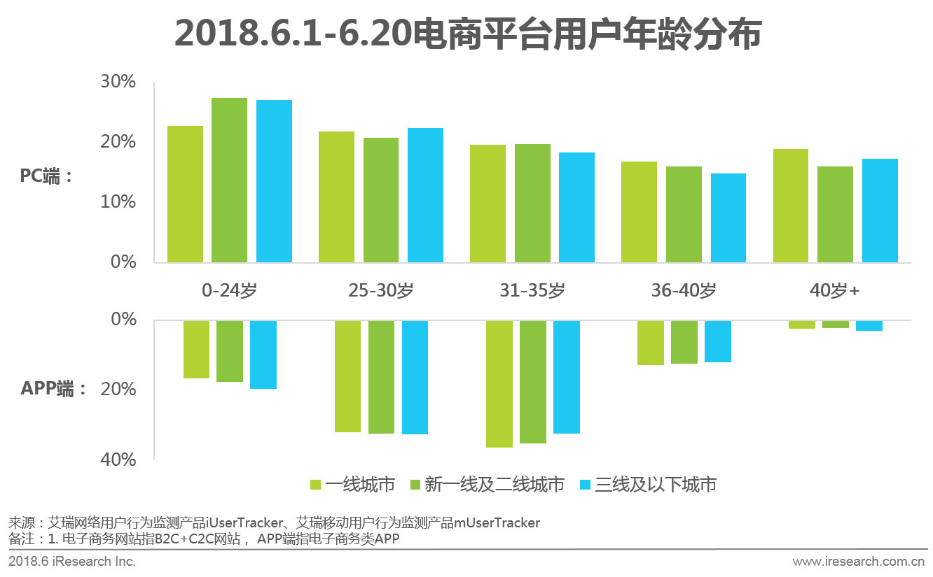 618电商节网上购物,京东618年中购物节区域消费报告
