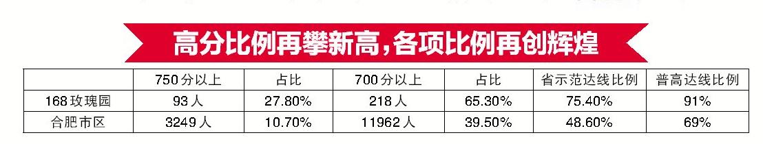 合肥168玫瑰园中考成绩2020,合肥168玫瑰学校中考成绩