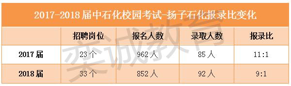 扬子石化在中石化排名,中石化扬子石化怎么样