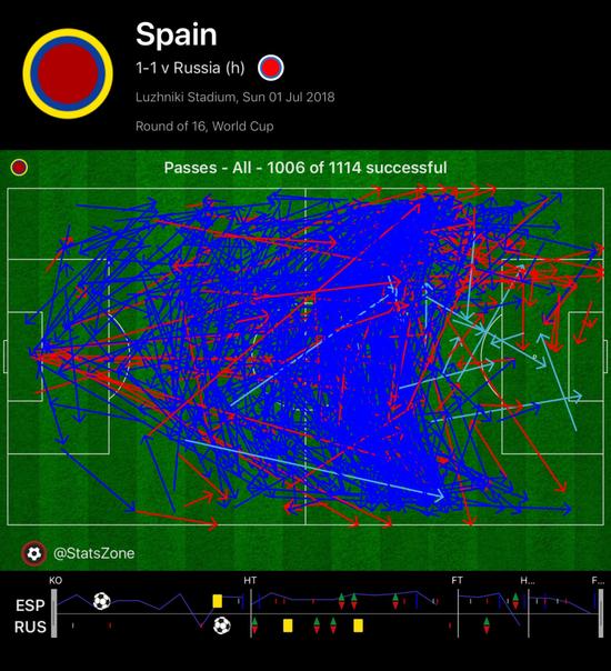 世界杯最大假象！西班牙阿根廷自杀光蹭不射会憋死！
