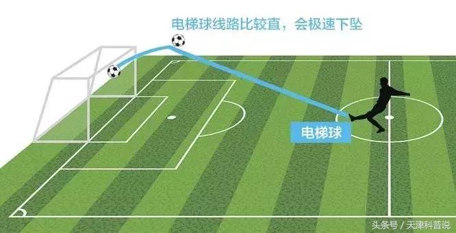 电梯球香蕉球落叶球教学,c罗的电梯球怎么学