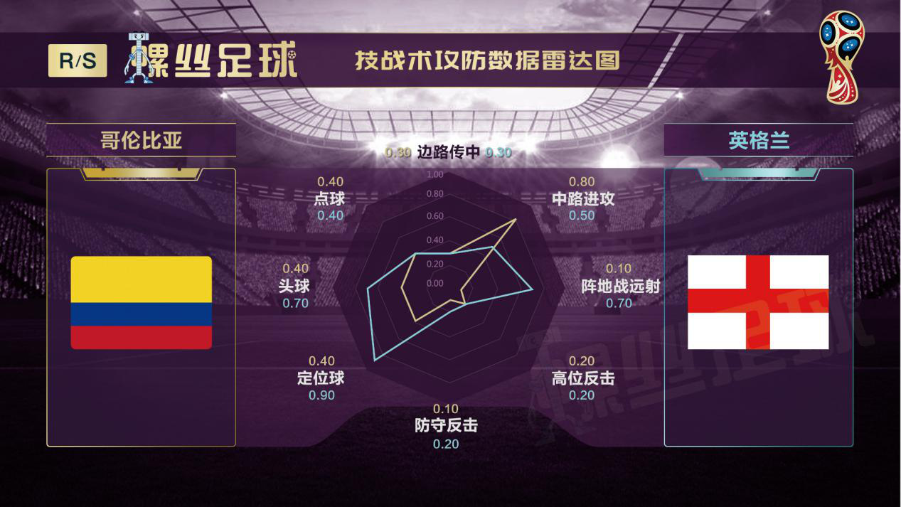 哥伦比亚VS乌拉圭比分预测,哥伦比亚vs巴拉圭前瞻