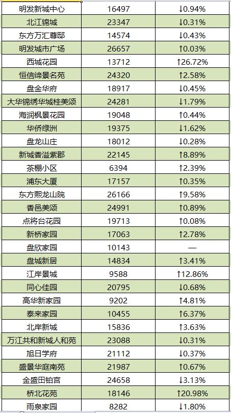 南京各区2月份最新房价排名,南京5月份房价最新走势