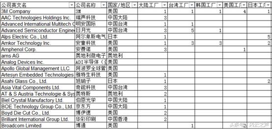 从苹果供应商看2018年全球电子产业链的中国势力变化|宁南山