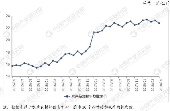 水产品价格指数现状和问题,中国水产品市场最新政策分析