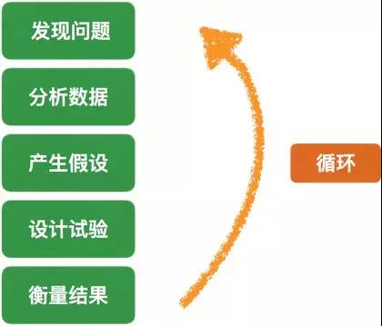 10倍增长定律,10倍营销增长术