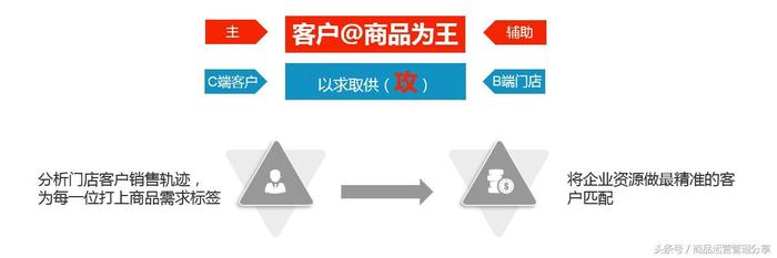 市场营销和销售促销的区别在于,什么是商品营销