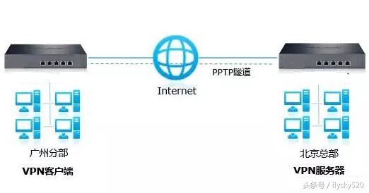 网络基础之PPTP和L2TPVPN