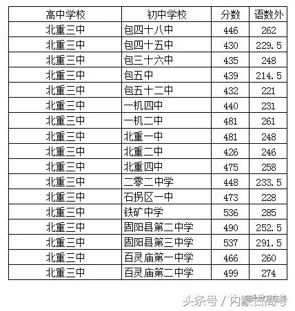 2022中考分数包头,2022年中考包头录取分数线各学校