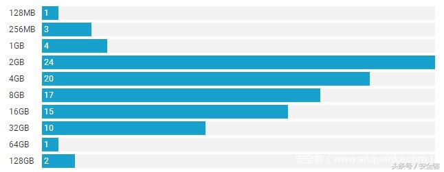 你的二手存储卡可能仍然包含前主人的隐私数据，而且能轻易被获取