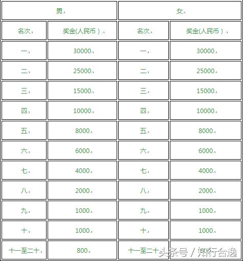华东赛区全部赛事,华东十城市暨长三角田径邀请赛