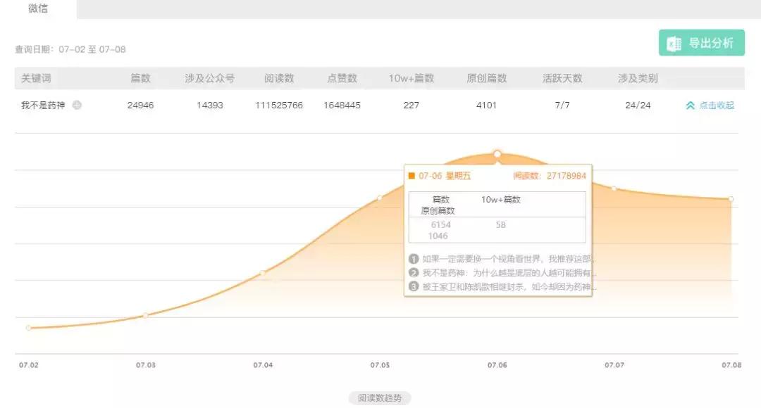 204篇10w+,《药神》刷屏背后是我们的善意和恐慌