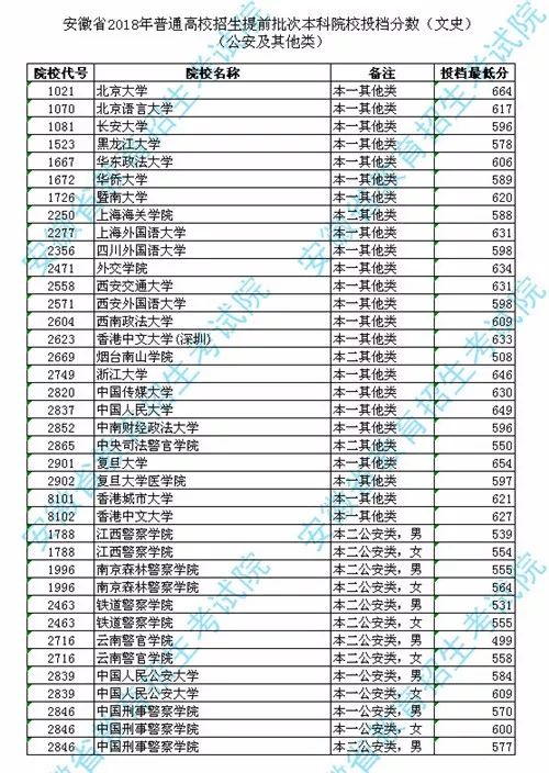 安徽省2018年提前批次本科院校投档分数线公布！省考试院提醒考生和家长谨防“十大*局骗**”！