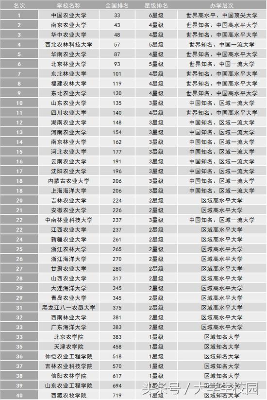 为什么大多数人不看好农业类的大学？中国农林类大学到底怎么样？