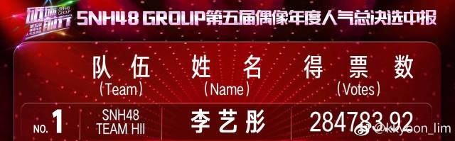 snh48鞠婧祎和赵嘉敏李艺彤综艺,鞠婧祎snh48总决选排名