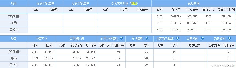 世界杯推荐｜英格兰VS克罗地亚最新盘口分析，技术对比数据