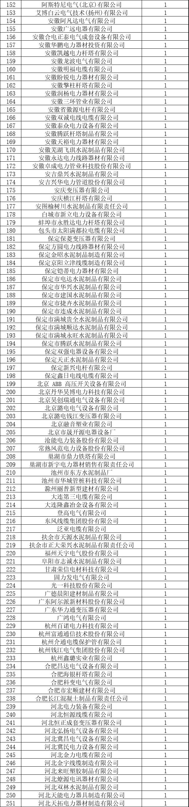 2021国网第一批招标中标公示,国网物资中标名单
