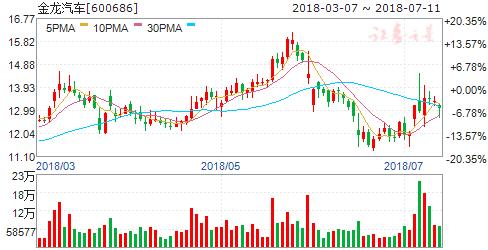 上半年我国汽车产销量保持稳定增长六股飞