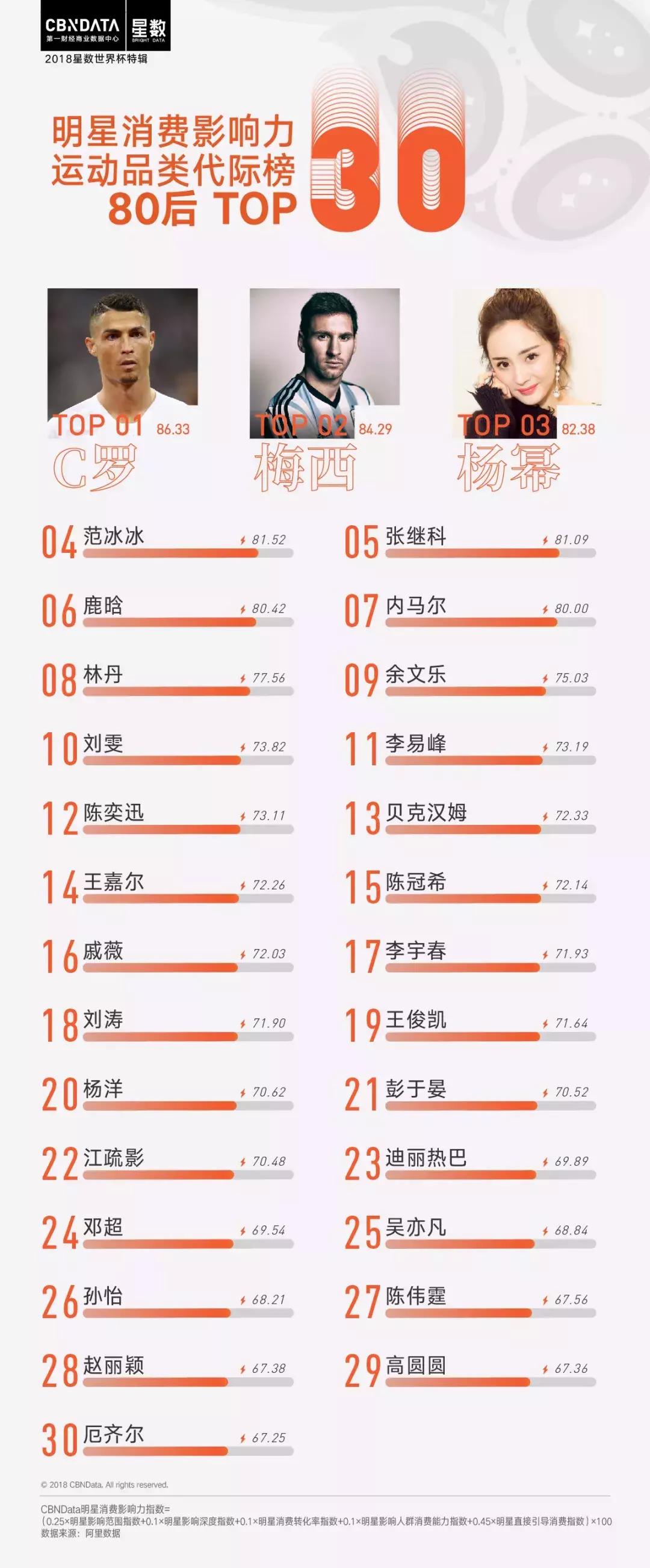 cbndata大数据,世界杯赛程2022c罗梅西