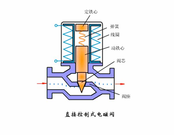 电磁阀的原理与结构知识简介,电磁阀的工作原理及讲解