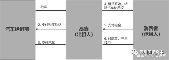 汽车租赁融资分析报告,分析汽车租赁公司的财务