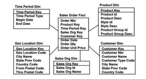 数据仓库技术视频,数据仓库原理与实践报告