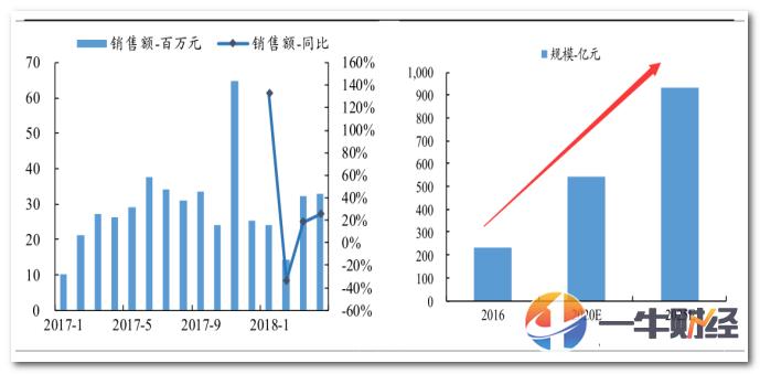 债务解决了，业绩暴增38%！这家食品黑马被机构盯上了！