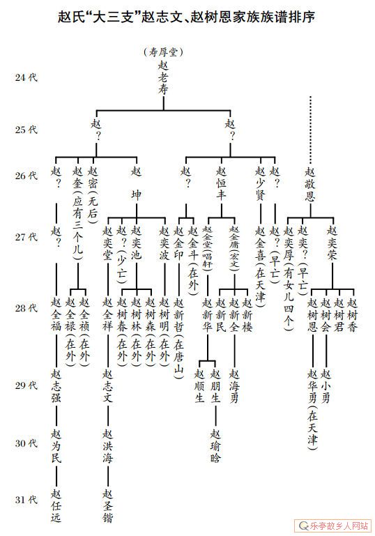 老呔儿,乐亭寻根,交流、印证帖|附赵滩村赵、任、刘、孔族谱