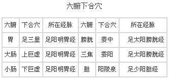 常用穴位处方一览表,人体自带的穴位处方