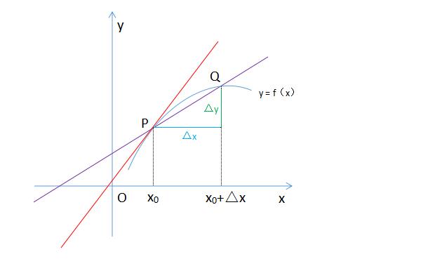 导数的概念及其意义,导数的概念视频