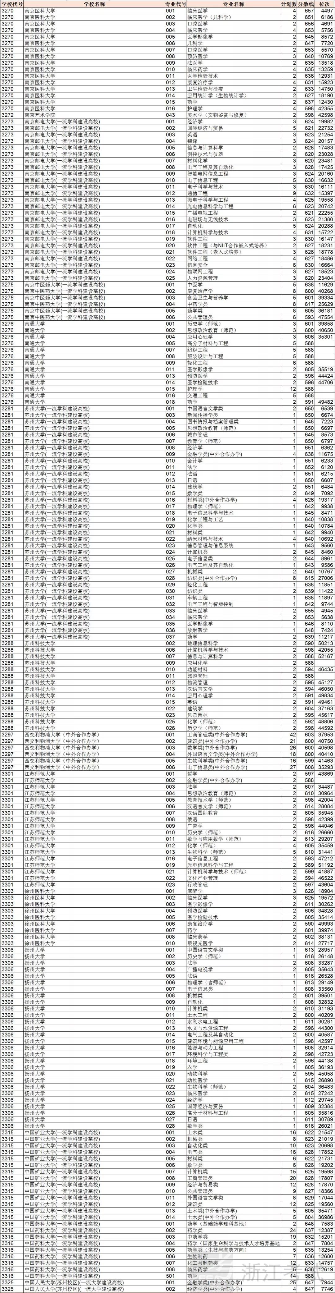 浙江平行志愿投档二段,浙江高考普通类志愿投档顺序