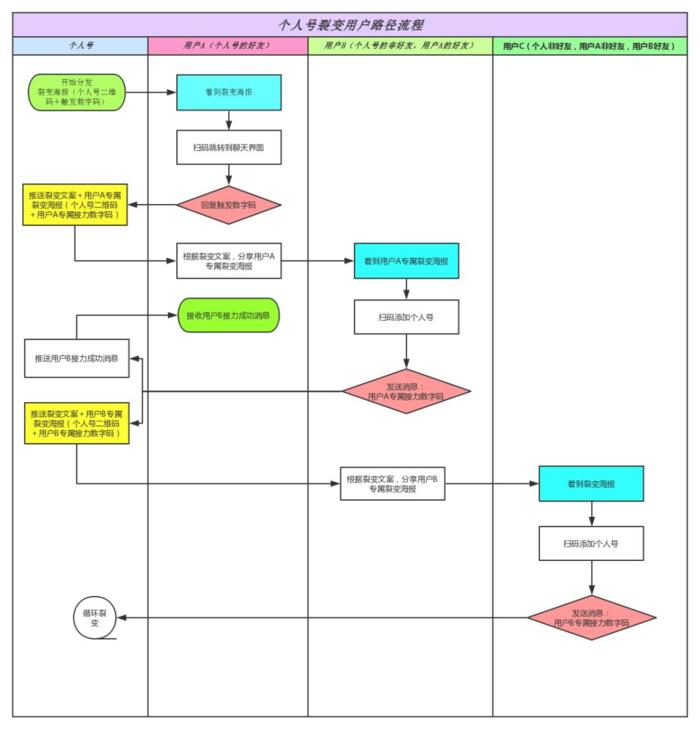 微信生态如何低成本裂变,微信生态下的用户裂变玩法有哪些