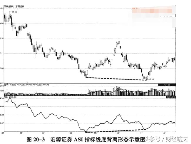 股票asi指标买入技巧,asi指标最佳买入方法