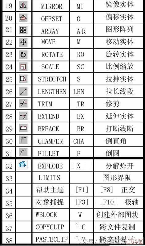 设计牛人总结的史上最全CAD命令，再也不用麻烦度娘了！