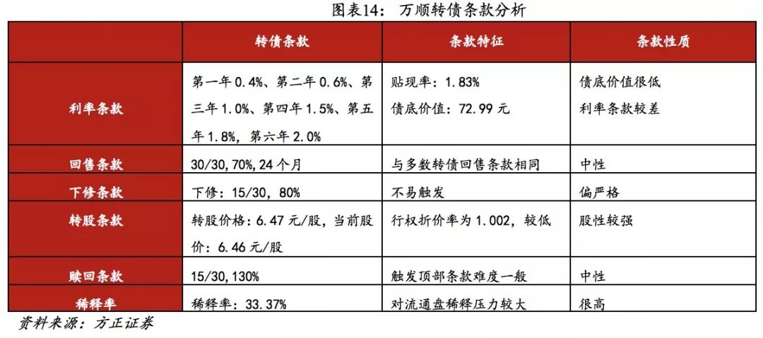 方正固收债券市场,方正转债