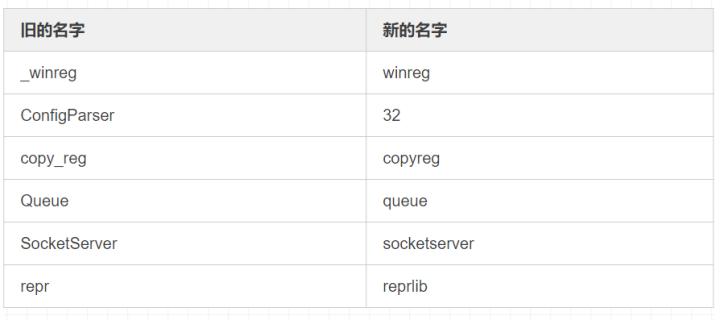 python2.0和3.0区别,python3.10和python3.7.7的区别