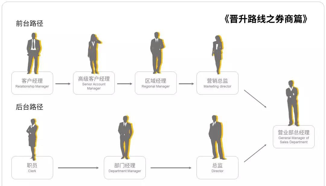 金融领域升职快,金融从业者晋升之路