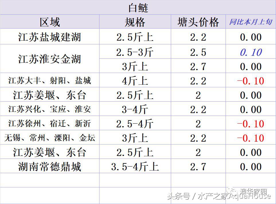 水产频道今日报价,塘口今日水产价格表