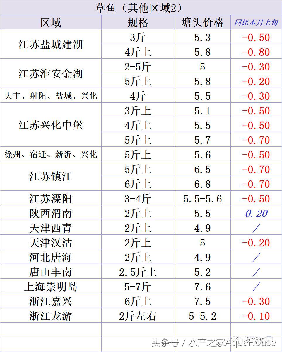 水产频道今日报价,塘口今日水产价格表