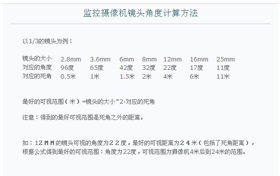 监控镜头毫米数是什么意思,监控摄像头怎么选毫米数