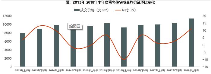 青岛上半年房地产销售,2020青岛下半年房地产市场
