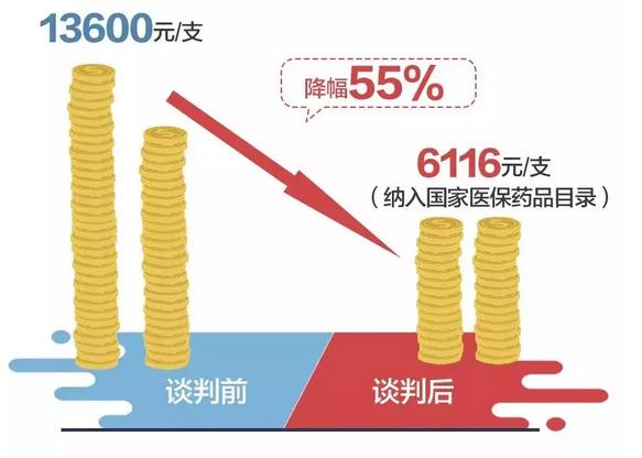 中国医保药目录调整,医保目录药物变化