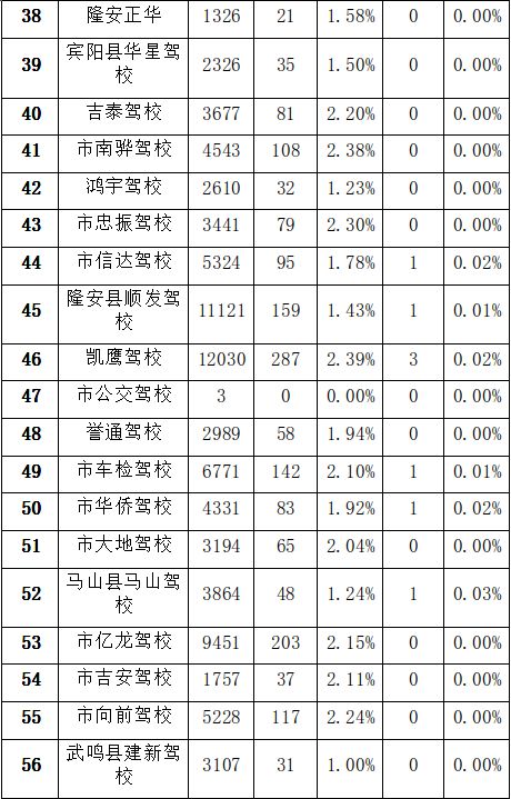 南宁最好的驾校排行榜,南宁驾校排名前十名报名费