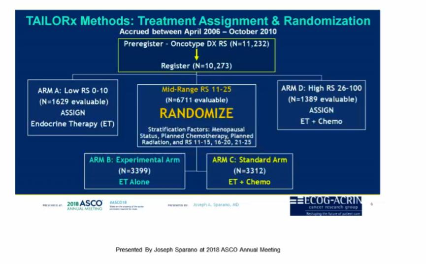 随机III期非劣效临床研究及4年DFS结果