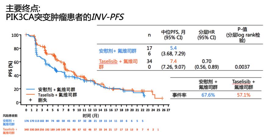 随机III期非劣效临床研究及4年DFS结果