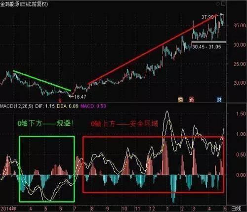 第一次有人把k线运用的出神入化,macd指标许多人不知道的技巧