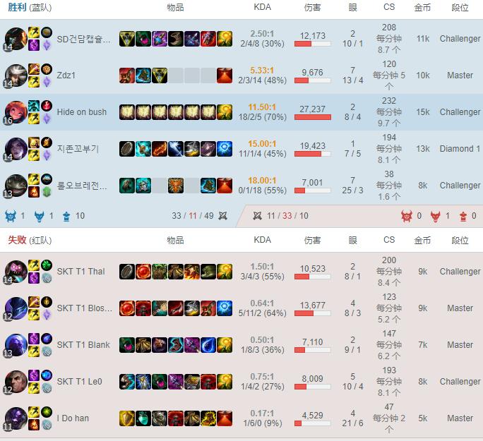 感受LOL魔王的愤怒吧 Faker排位爆锤四名SKT队友 狂买6本杀人书