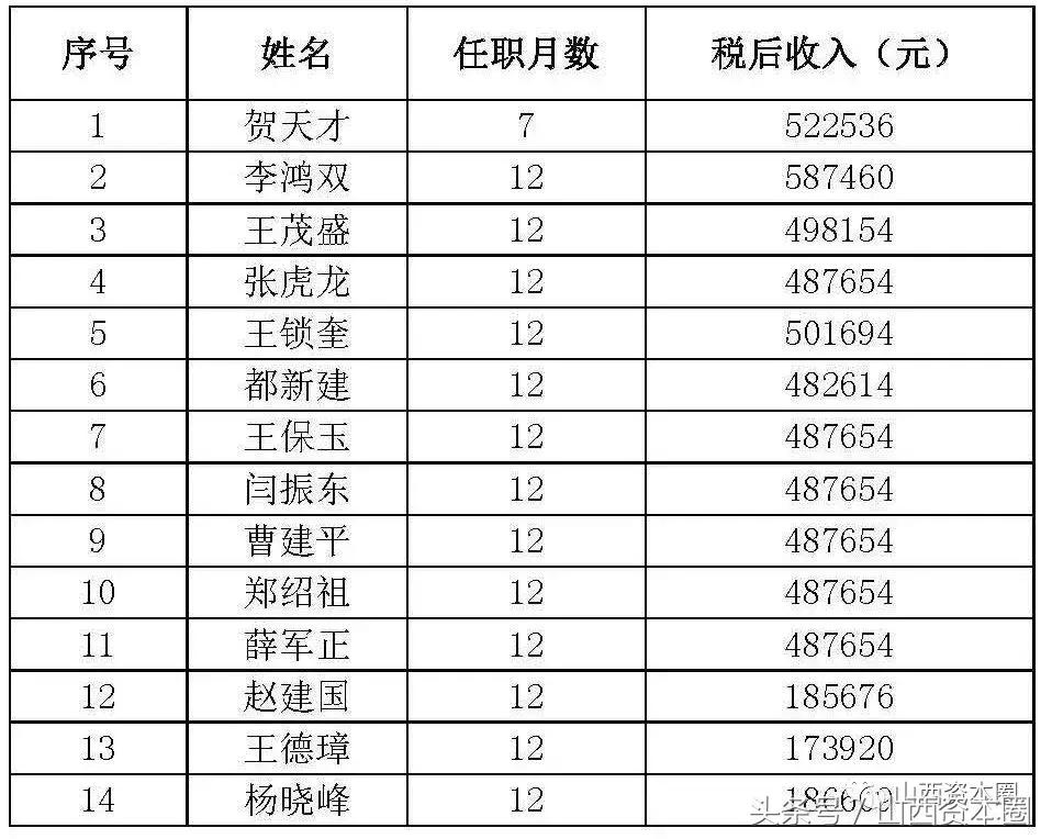 山西国企负责人薪酬规定,山西重点省属国企主要领导