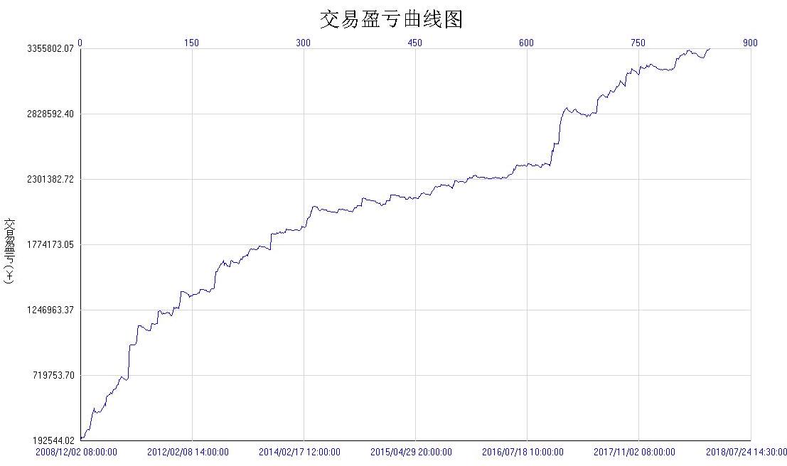 期货捕猎者策略,期货趋势投资需要专注和耐力