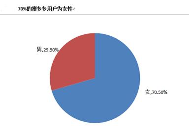 拼多多是怎样获客实现快速盈利的,拼多多如何优化获客渠道